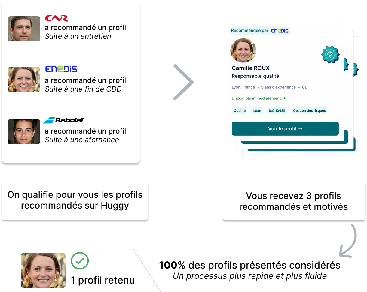 Recrutement Circulaire
