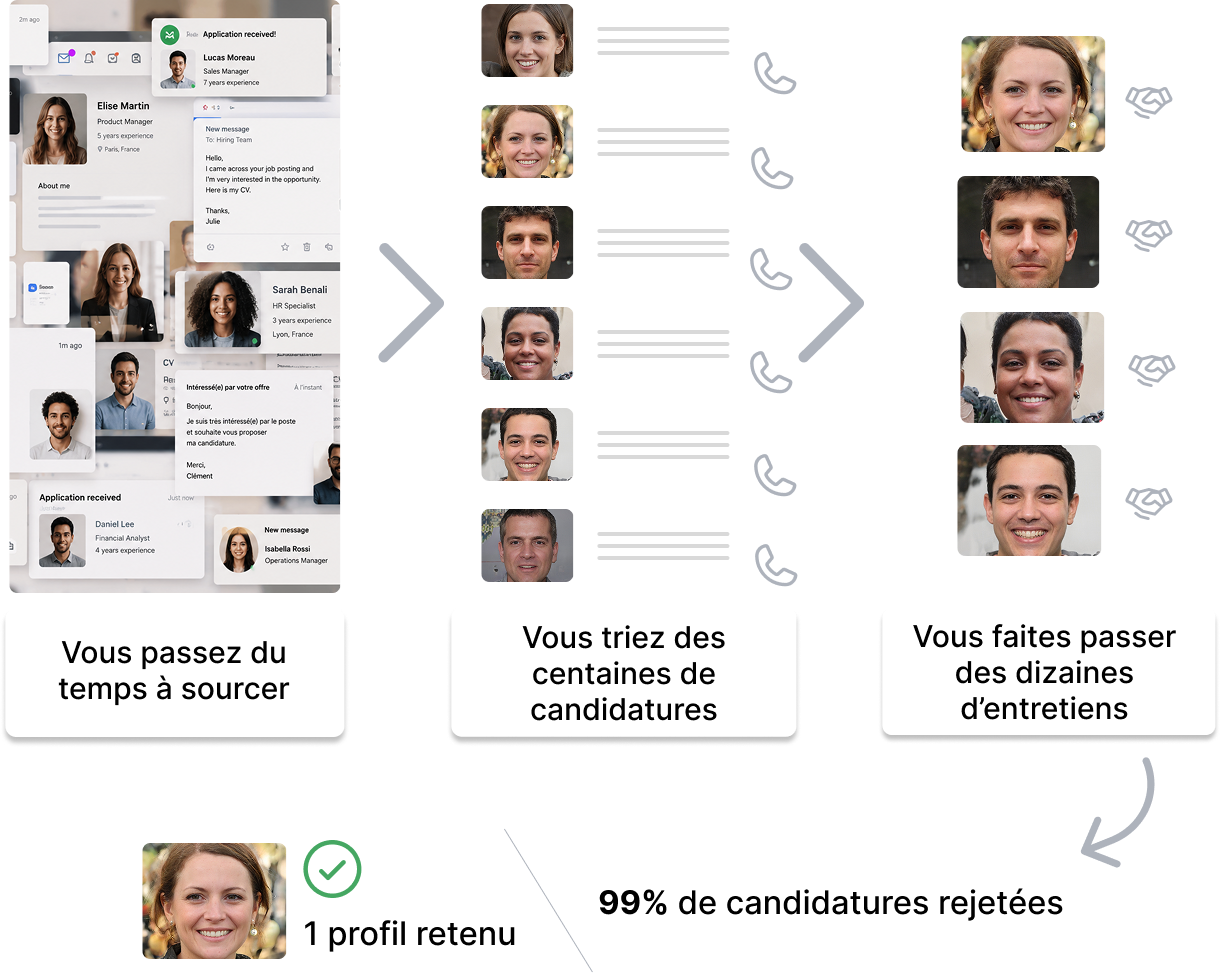 Recrutement linéaire